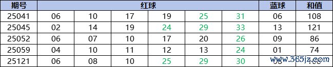 双色球本年前5小和值开出后，下一期奖号统计