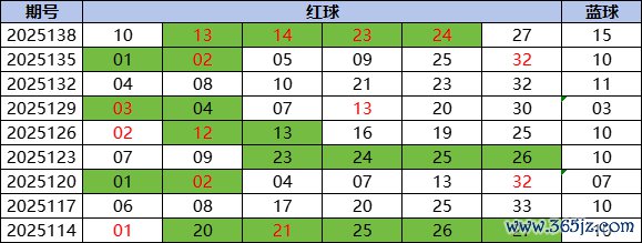 双色球近9周周日奖号统计
